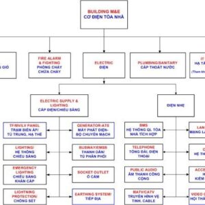 [NÊN ĐỌC] Hệ thống M&E là gì?